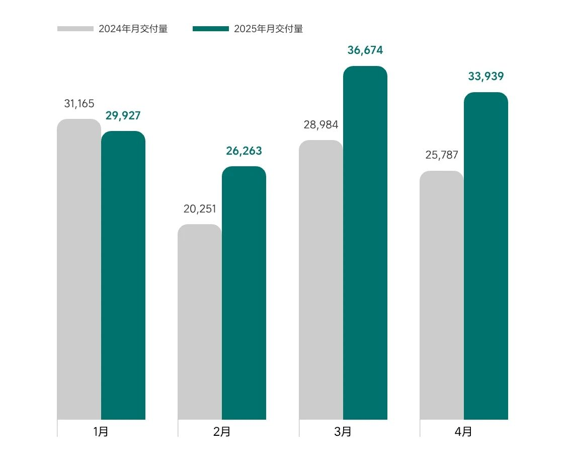 超30家车企4月销量一览：比亚迪狂卖38万，零跑再夺新势力销冠