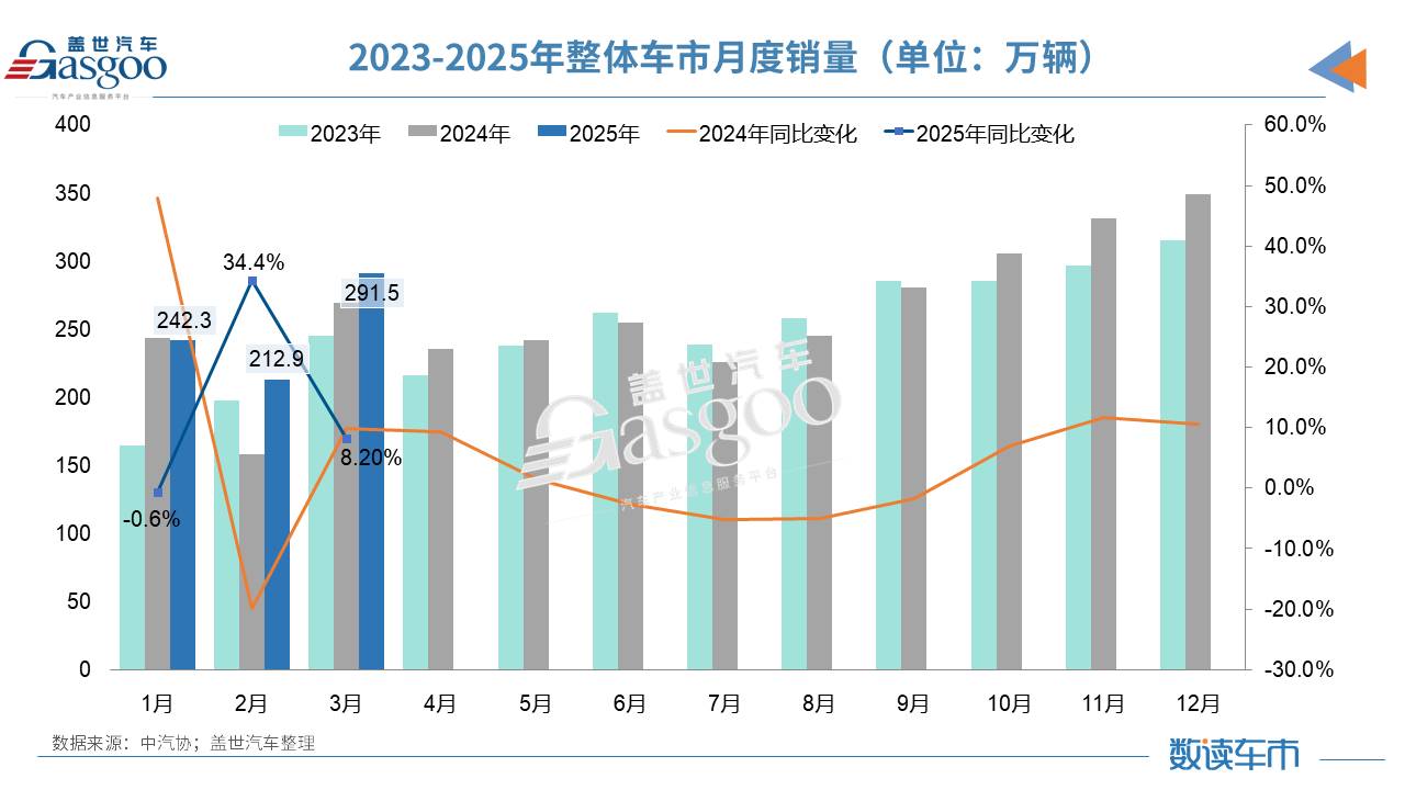 一季度汽车产销罕见呈两位数增长，汽车出口达142万辆
