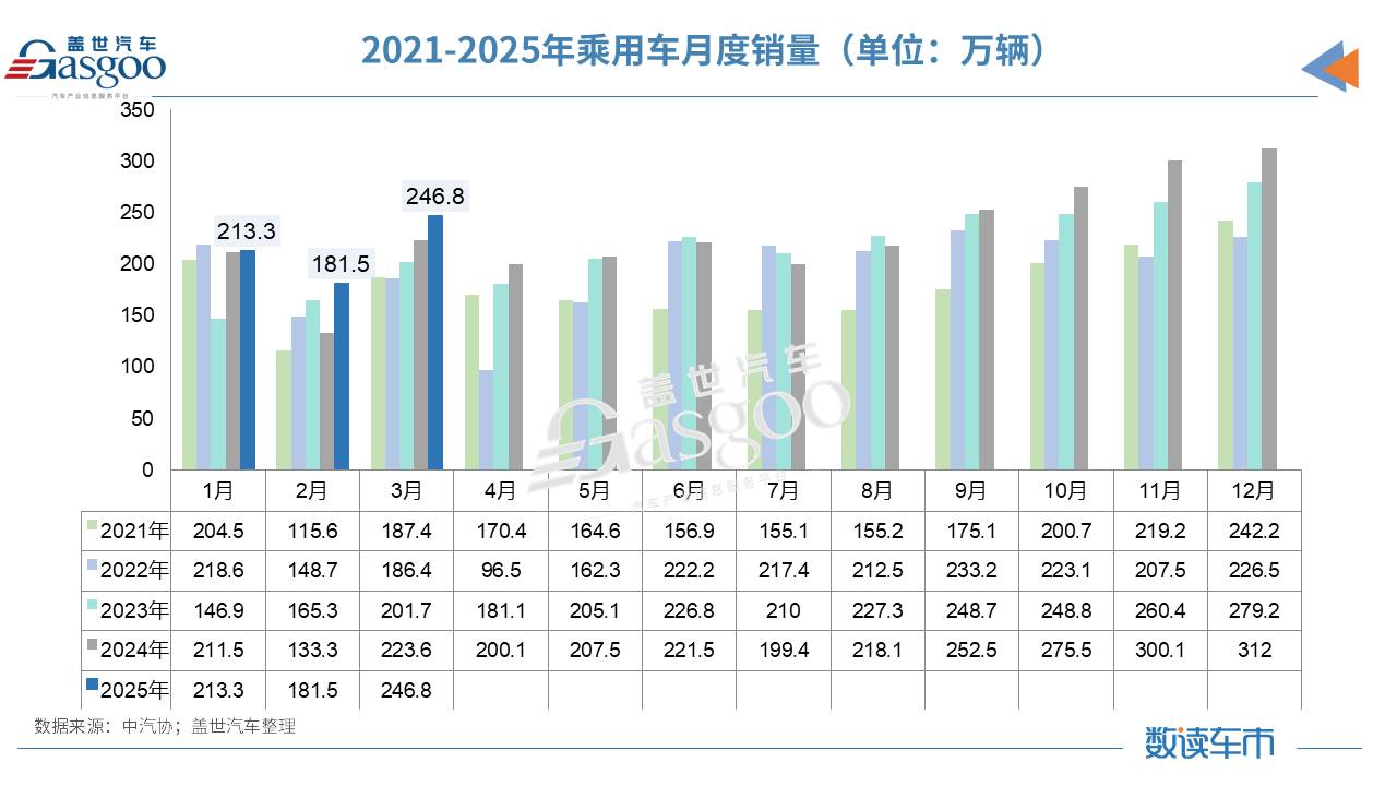 一季度汽车产销罕见呈两位数增长，汽车出口达142万辆