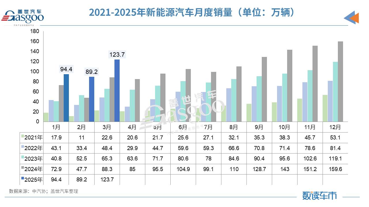 一季度汽车产销罕见呈两位数增长，汽车出口达142万辆