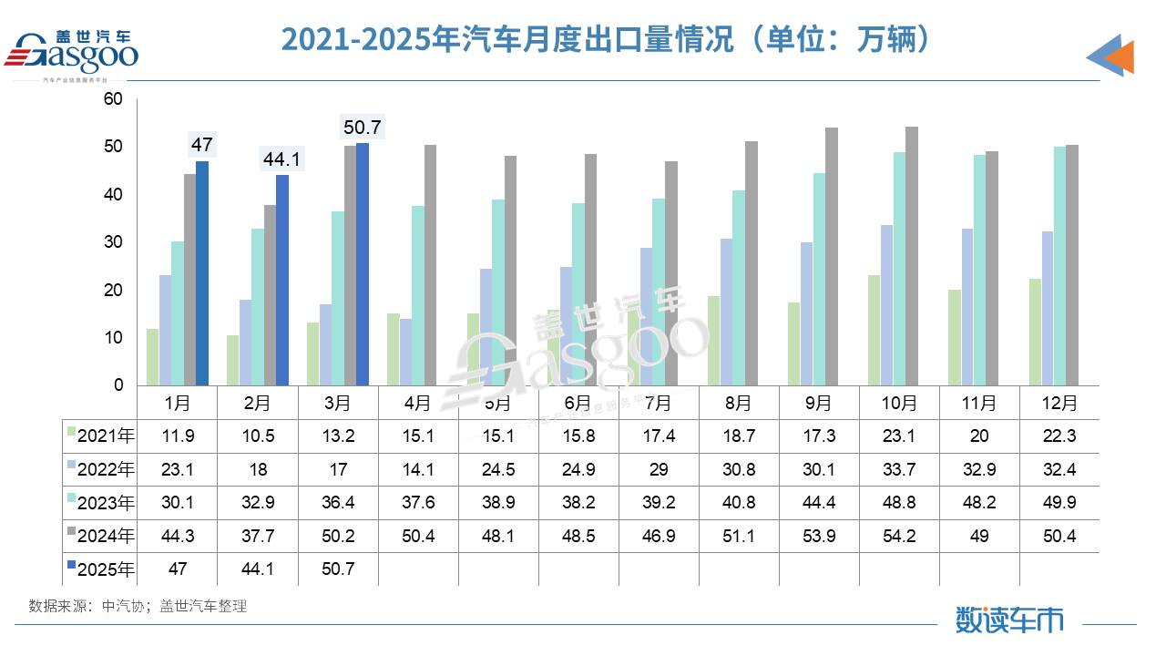 一季度汽车产销罕见呈两位数增长，汽车出口达142万辆