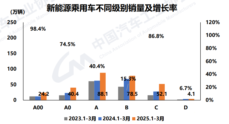一季度汽车产销罕见呈两位数增长，汽车出口达142万辆