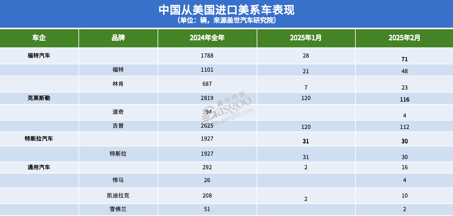 中美汽车进出口贸易，“最受伤”的竟是德系？