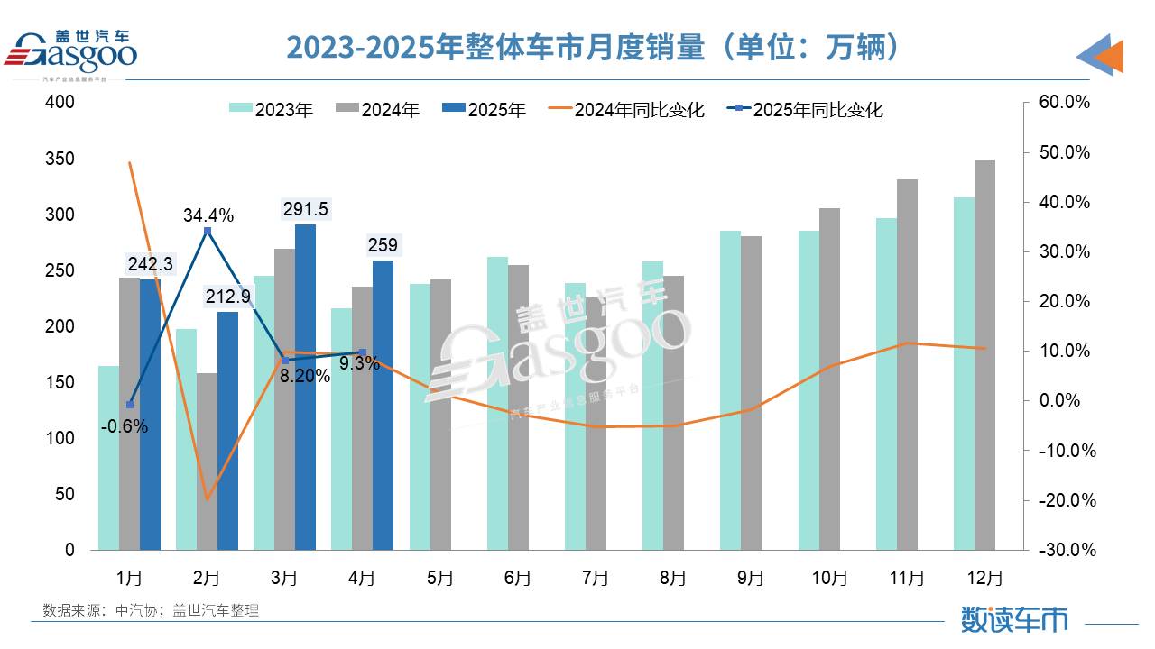 2025年前4个月中国汽车产销首破1000万辆，新能源逼近50%大关！