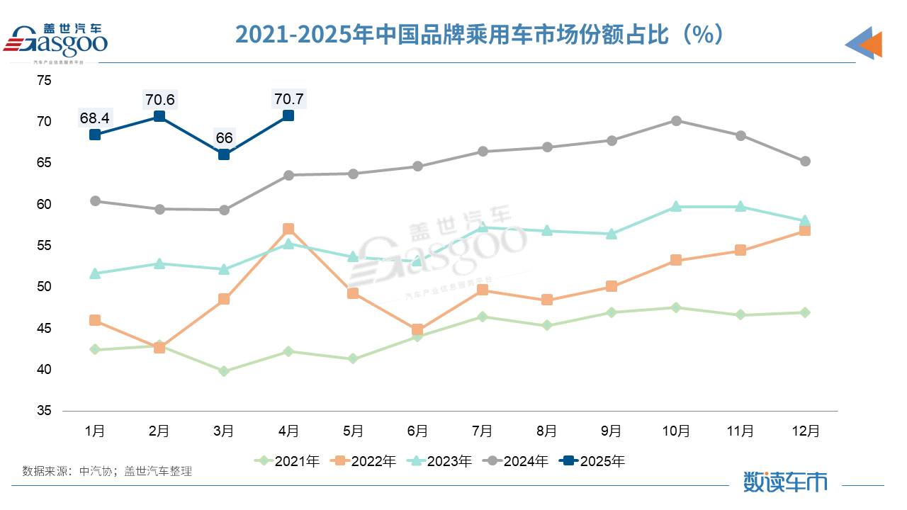 2025年前4个月中国汽车产销首破1000万辆，新能源逼近50%大关！