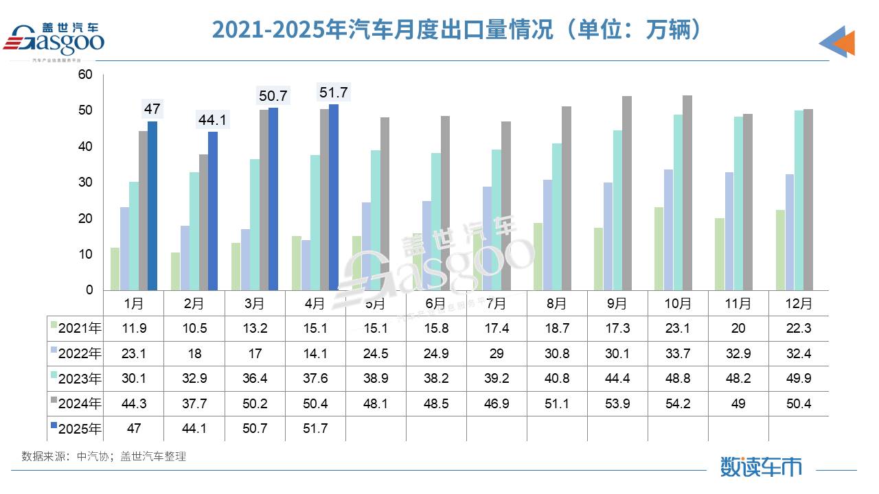 2025年前4个月中国汽车产销首破1000万辆，新能源逼近50%大关！