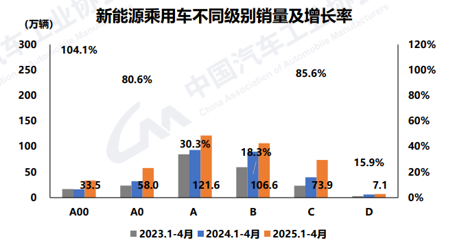 2025年前4个月中国汽车产销首破1000万辆，新能源逼近50%大关！