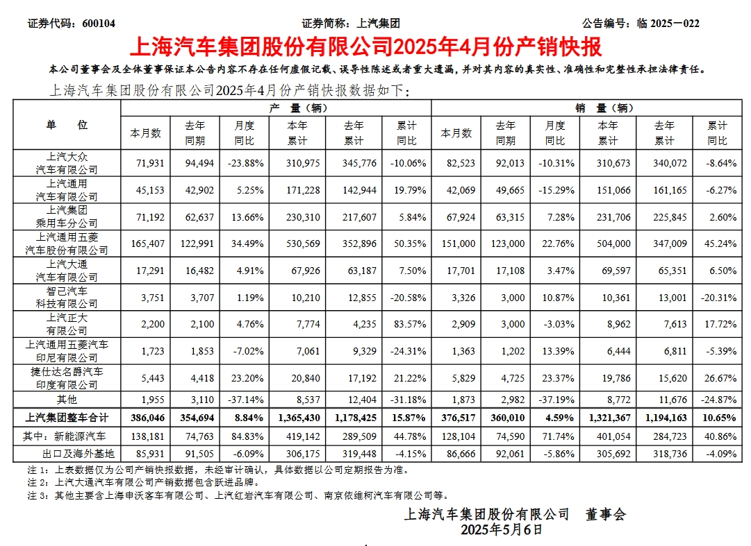 上汽4月份销售整车37.7万辆，同比四连涨