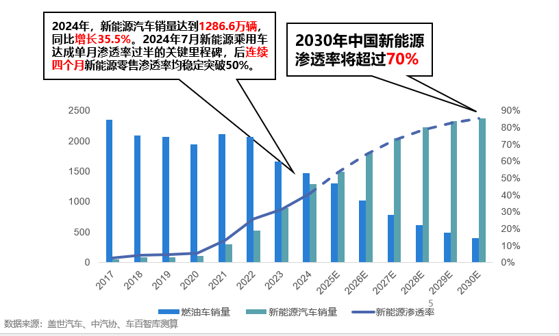 新能源车市呈现多维度结构性变化，心智争夺成车企破局关键？