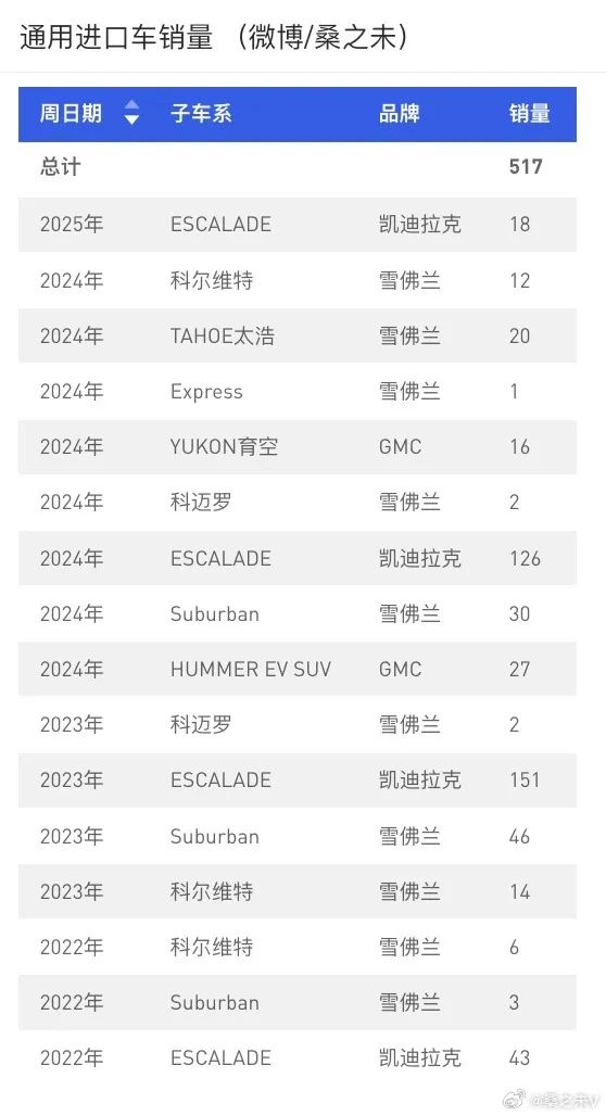 通用道朗格惨遭解散：三年卖97台车，李龙“不追求销量”承诺兑现