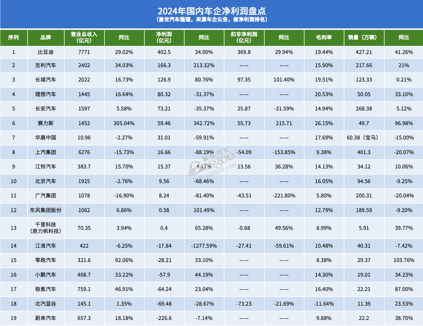 2024国内最赚钱车企TOP3，两家是“新晋”