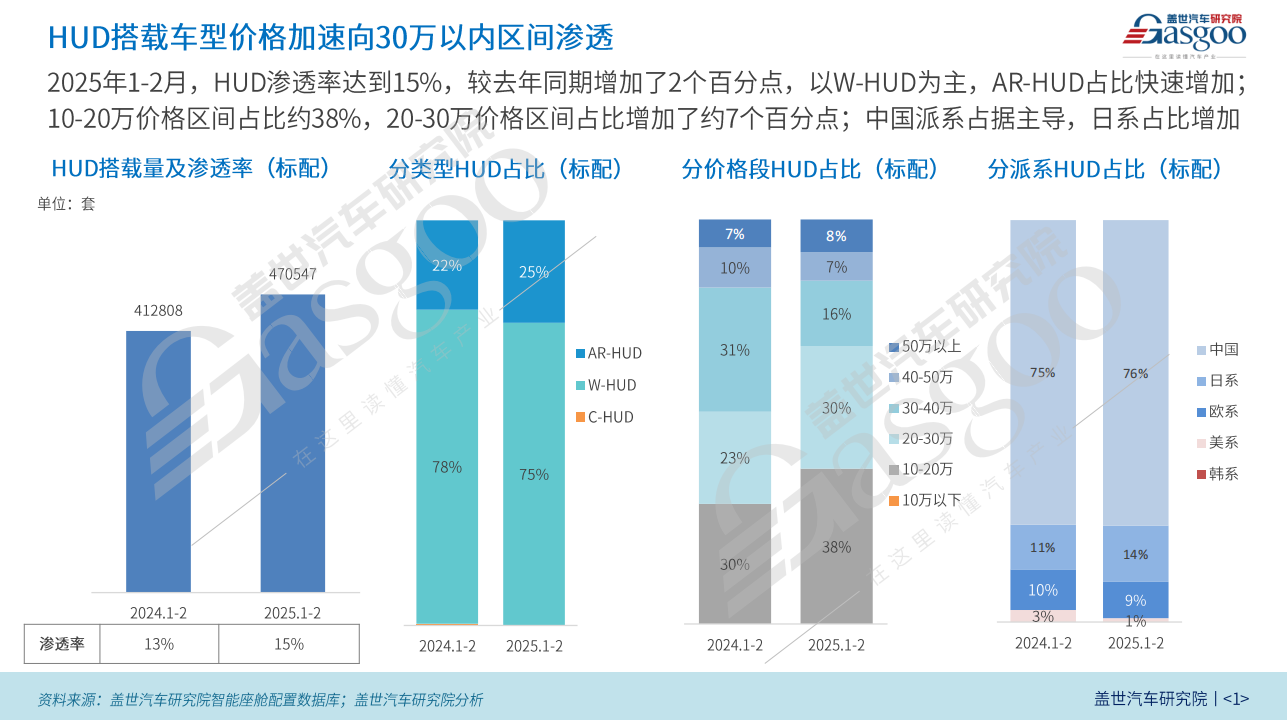 座舱HUD知多少：HUD搭载车型价格加速向30万以内区间渗透