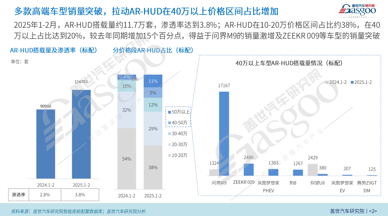 座舱HUD知多少：HUD搭载车型价格加速向30万以内区间渗透