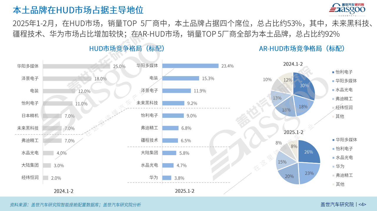 座舱HUD知多少：HUD搭载车型价格加速向30万以内区间渗透