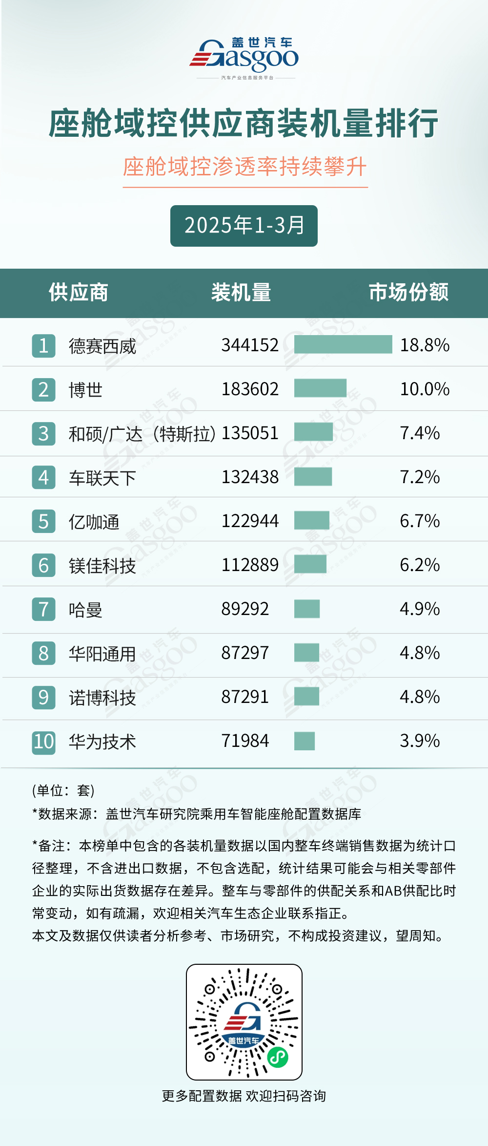 2025年1-3月智能座舱供应商装机量排行榜：本土供应链崛起，多赛道呈现“一超多强”格局
