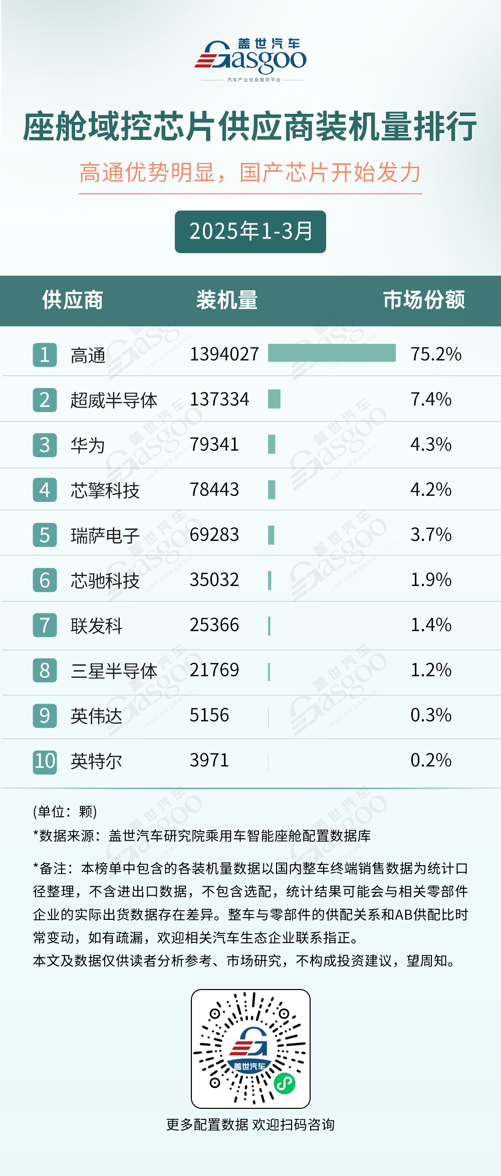 2025年1-3月智能座舱供应商装机量排行榜：本土供应链崛起，多赛道呈现“一超多强”格局