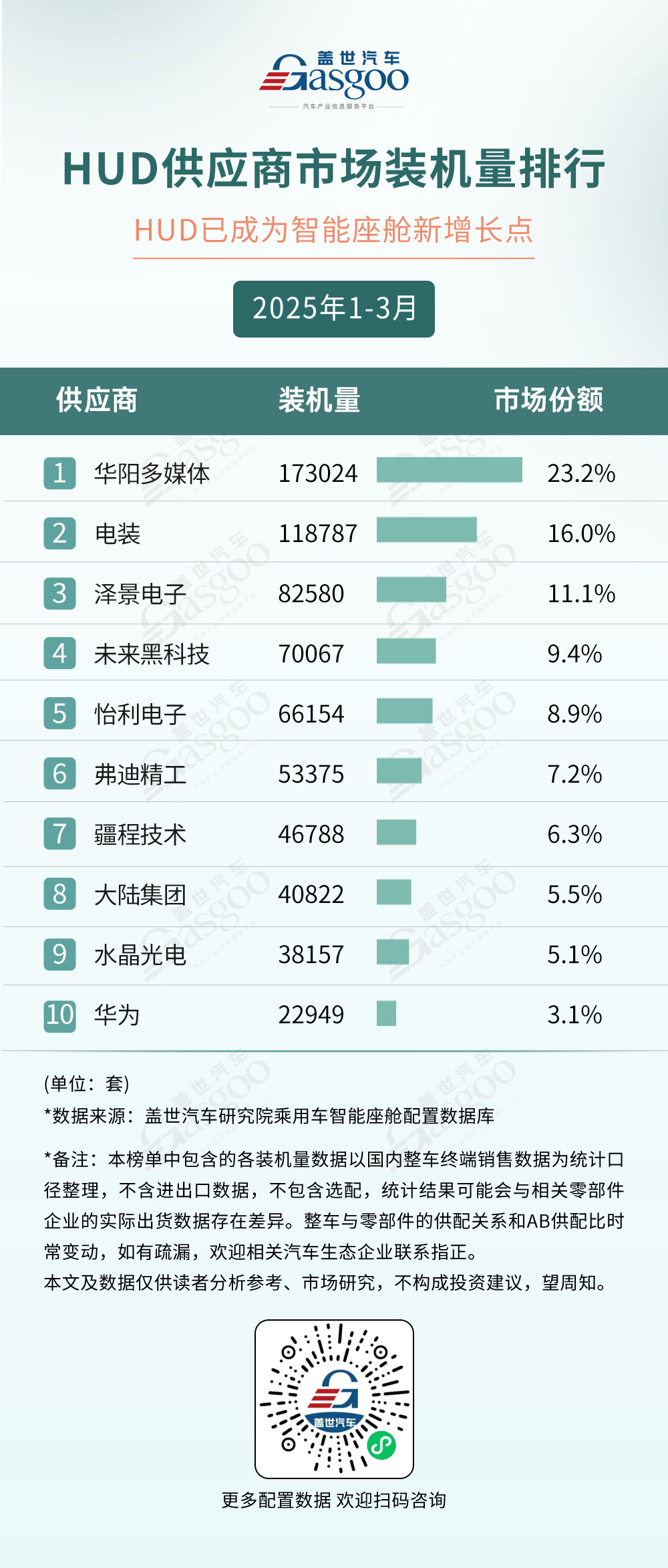 2025年1-3月智能座舱供应商装机量排行榜：本土供应链崛起，多赛道呈现“一超多强”格局