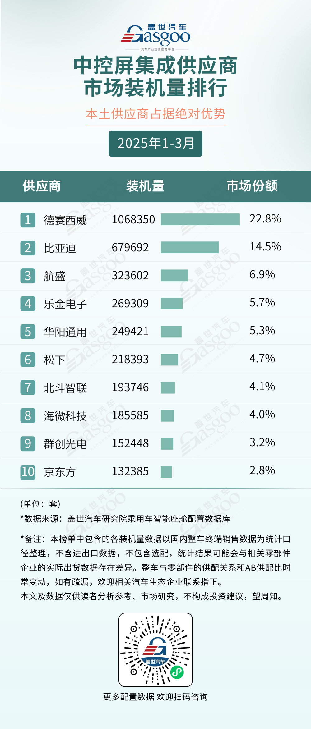 2025年1-3月智能座舱供应商装机量排行榜：本土供应链崛起，多赛道呈现“一超多强”格局