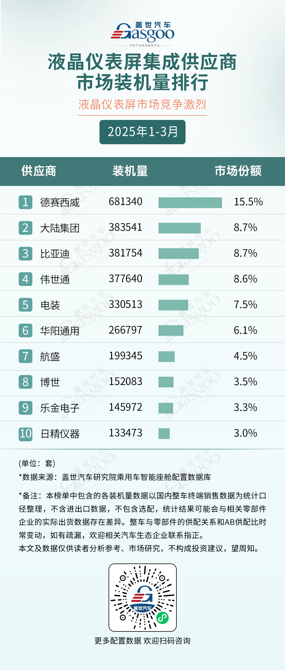 2025年1-3月智能座舱供应商装机量排行榜：本土供应链崛起，多赛道呈现“一超多强”格局