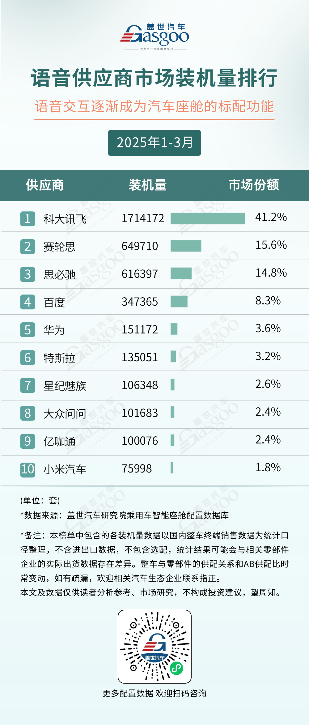 2025年1-3月智能座舱供应商装机量排行榜：本土供应链崛起，多赛道呈现“一超多强”格局