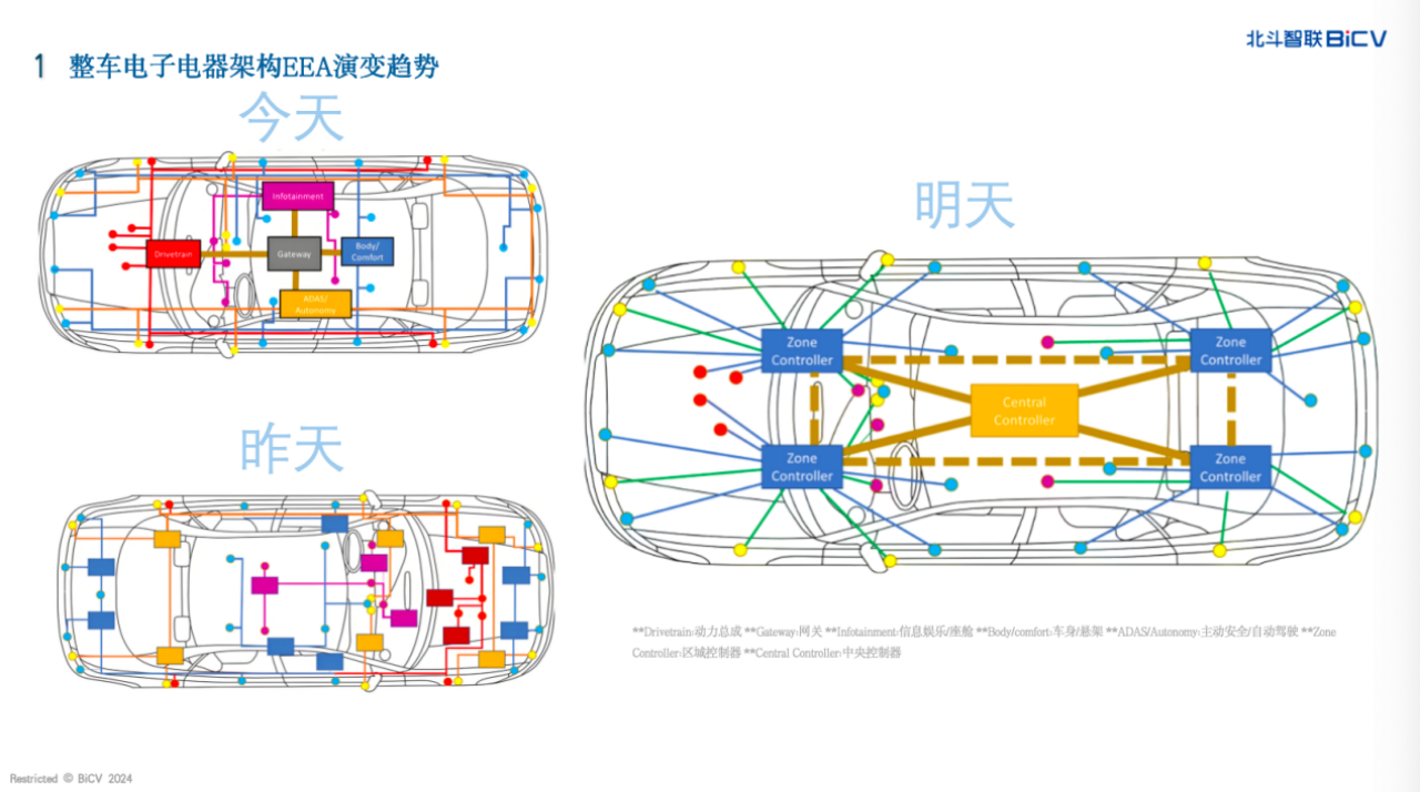 北斗智联副总裁项锋：整车多域融合将重塑汽车产业格局，2030年市场规模超万亿