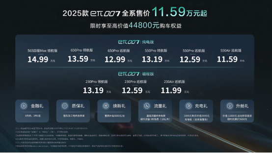 11.59万起 2025款东风奕派eπ007上市