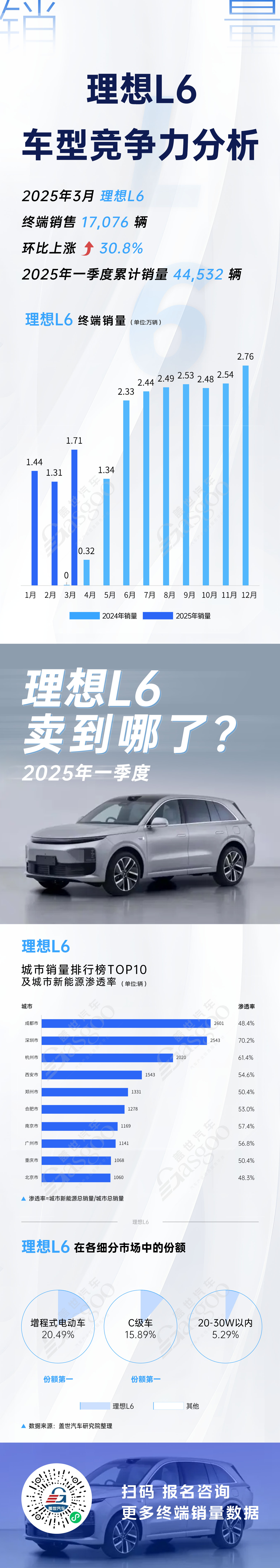 四大车型竞争力分析，理想L6表现亮眼 | 卖到哪系列