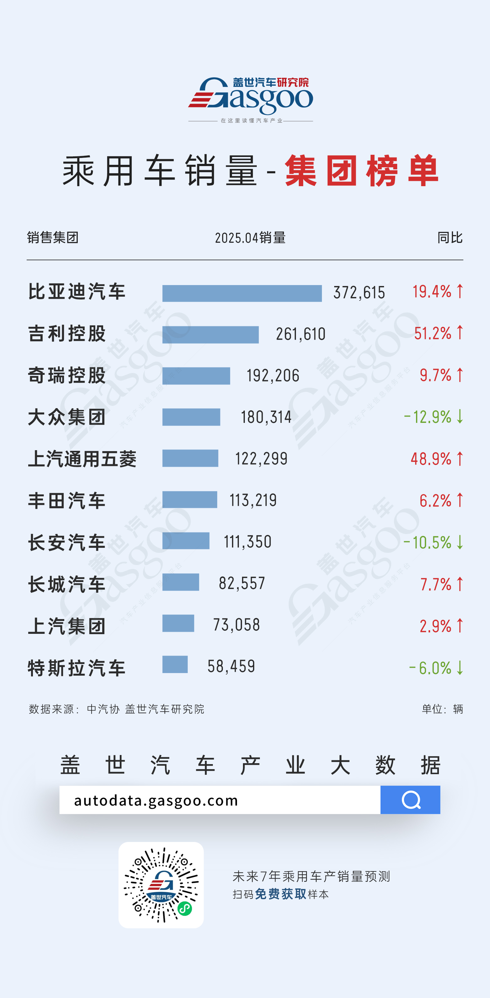比亚迪、银河持续领跑，小米销量同比上涨近四倍 | 2025年4月汽车集团、品牌销量排名