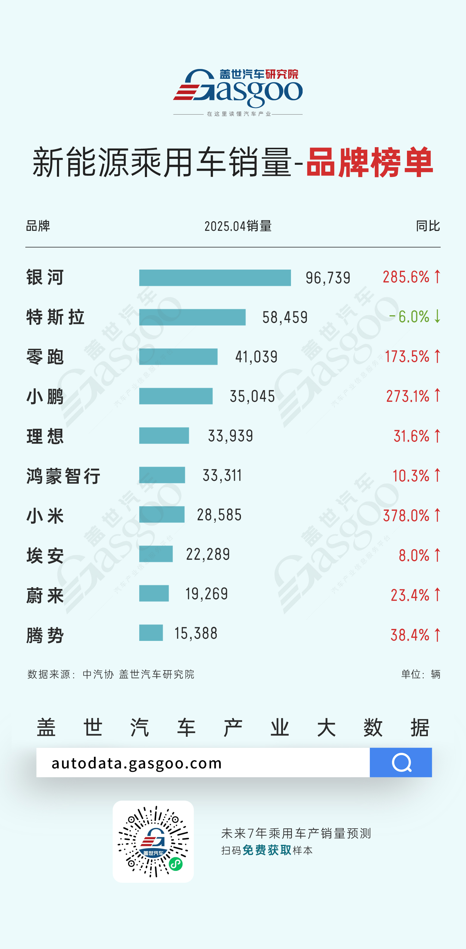 比亚迪、银河持续领跑，小米销量同比上涨近四倍 | 2025年4月汽车集团、品牌销量排名