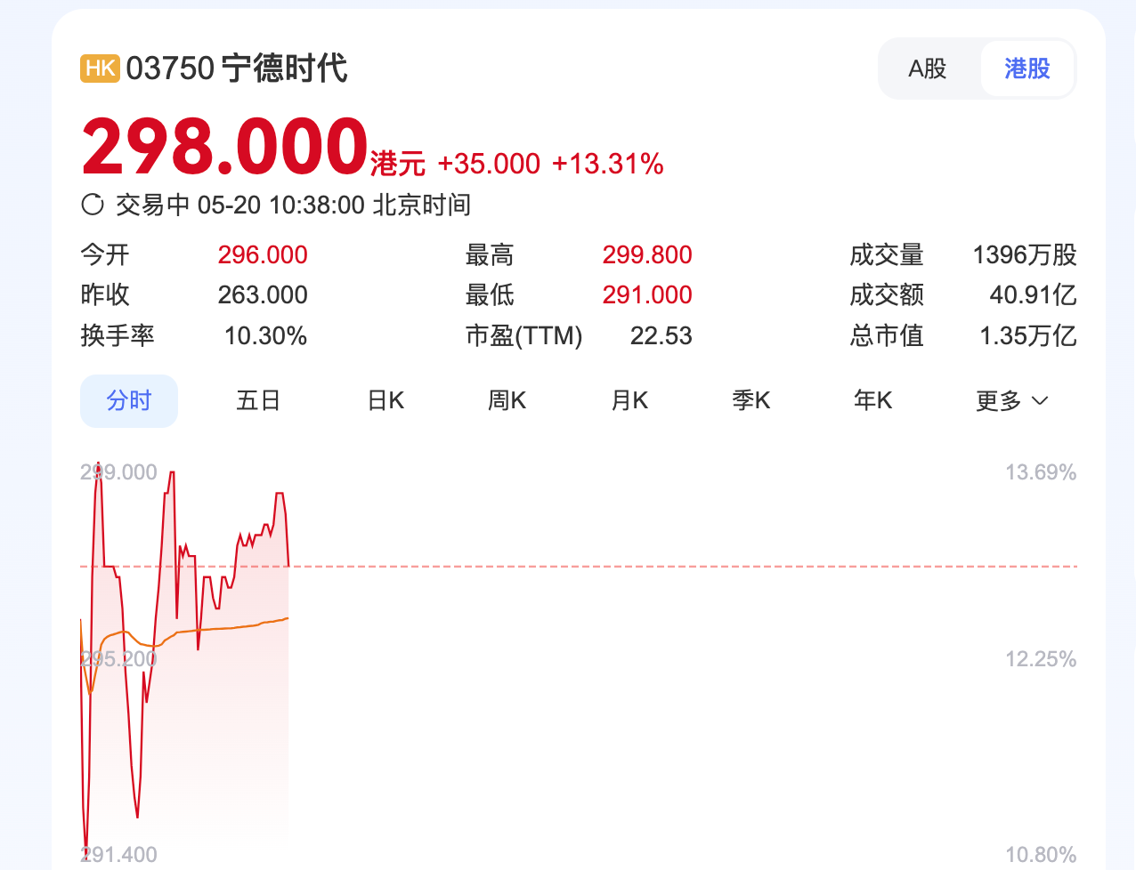 盖世周报 | 高合复活？宁德时代港股“敲钟”上市