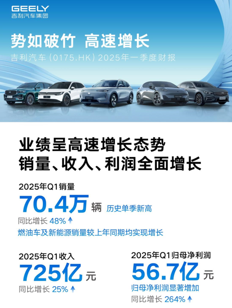 创下史上最强一季度业绩的吉利，仍在加速整合
