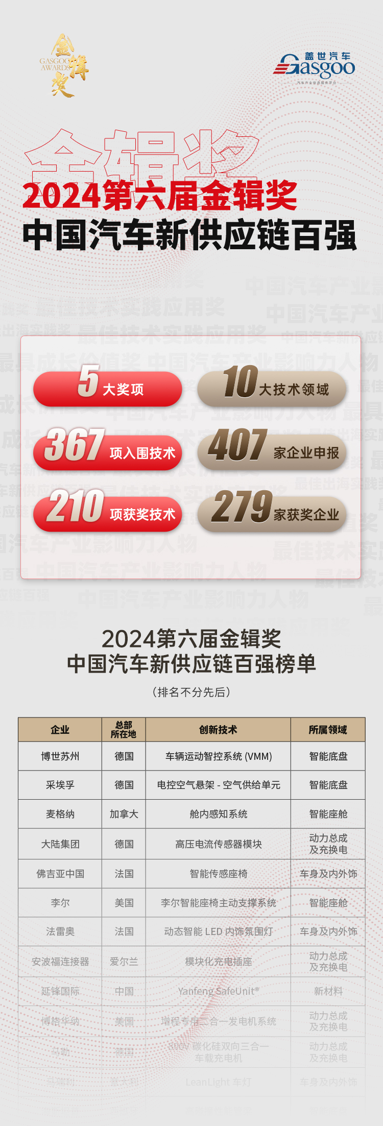 链聚变 · 破局者领航 | 2025第七届金辑奖 中国汽车新供应链百强申报启动