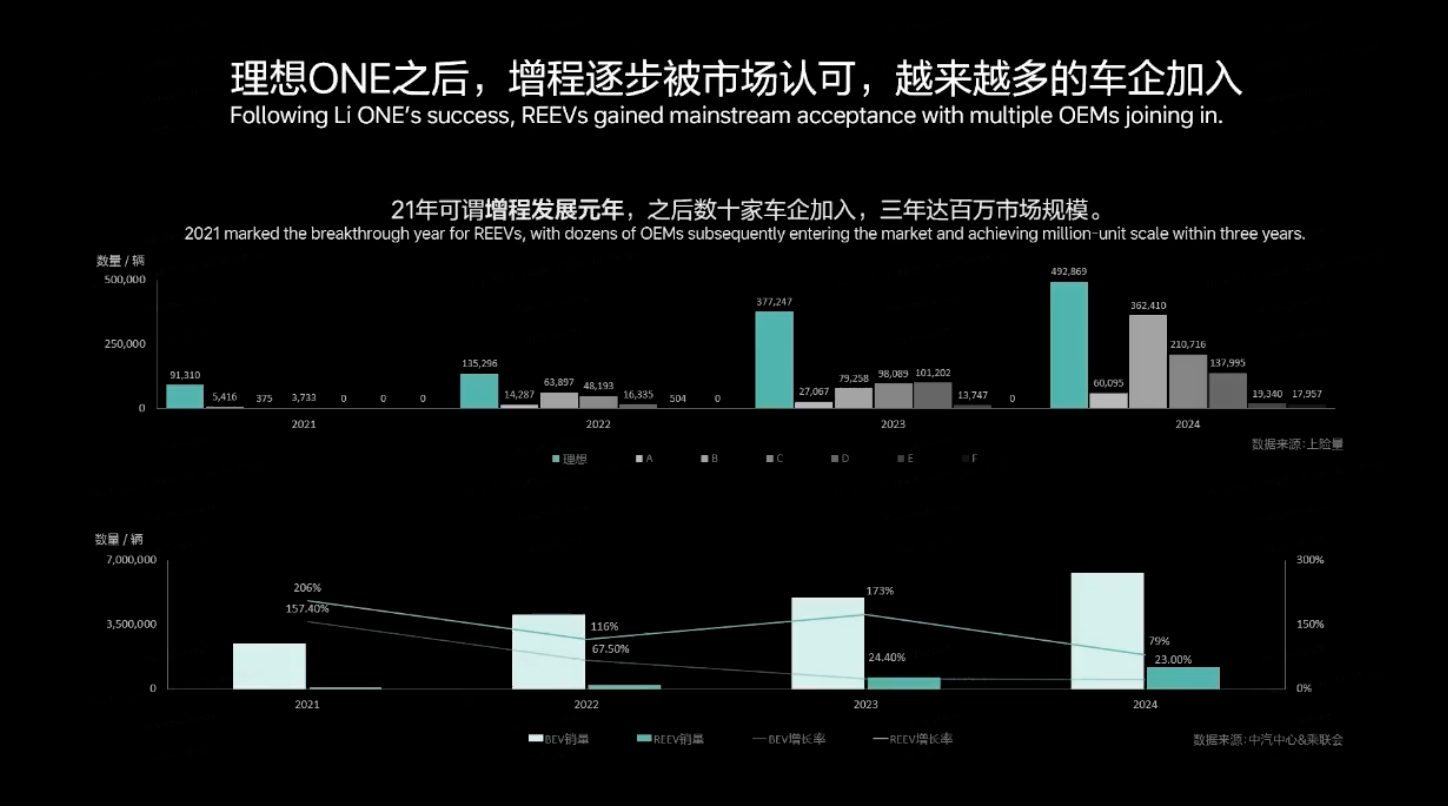 理想增程式技术路线的实践与思考