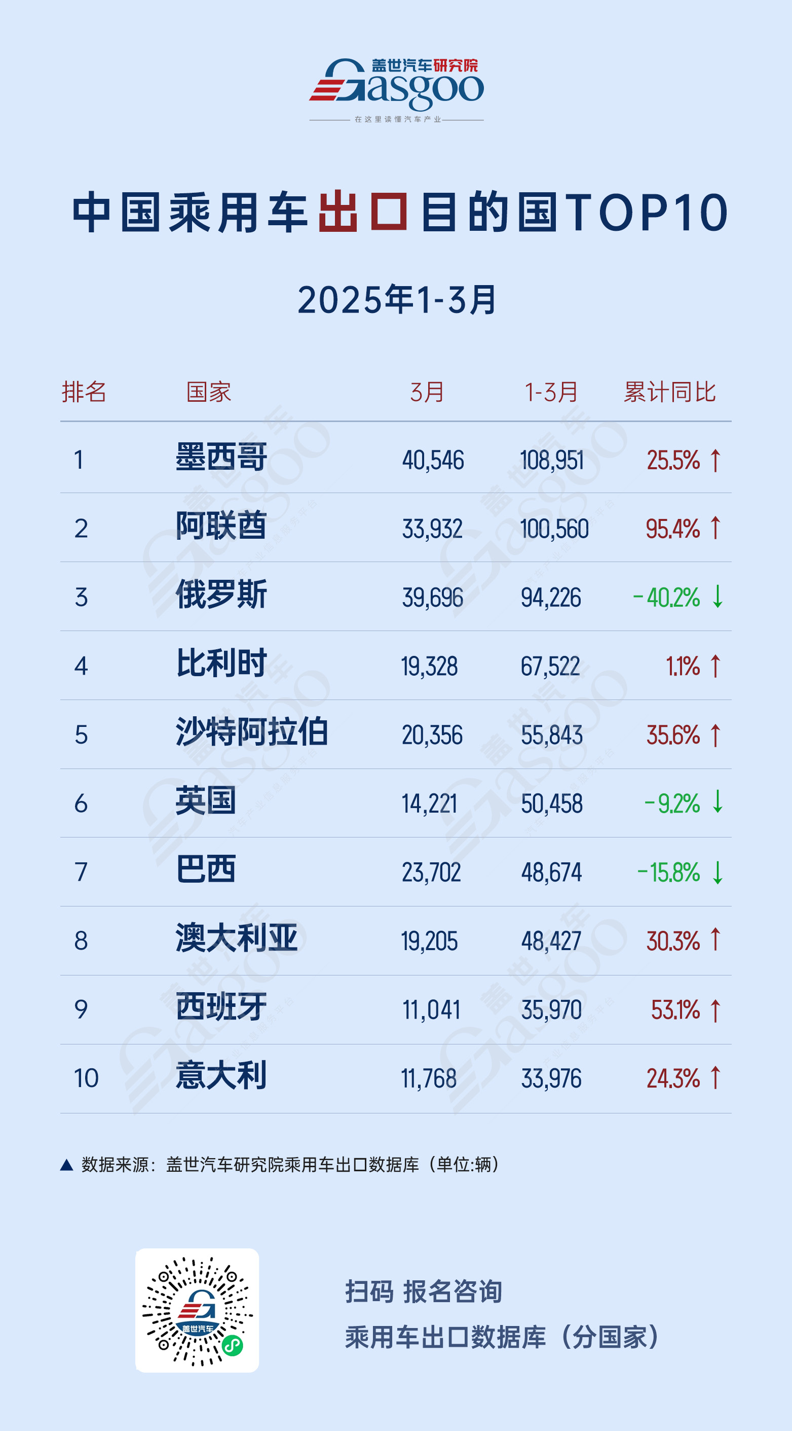 出口市场表现分化，俄罗斯暴跌、欧洲企稳、中东市场高速增长 | 2025年1-3月中国汽车出海总览