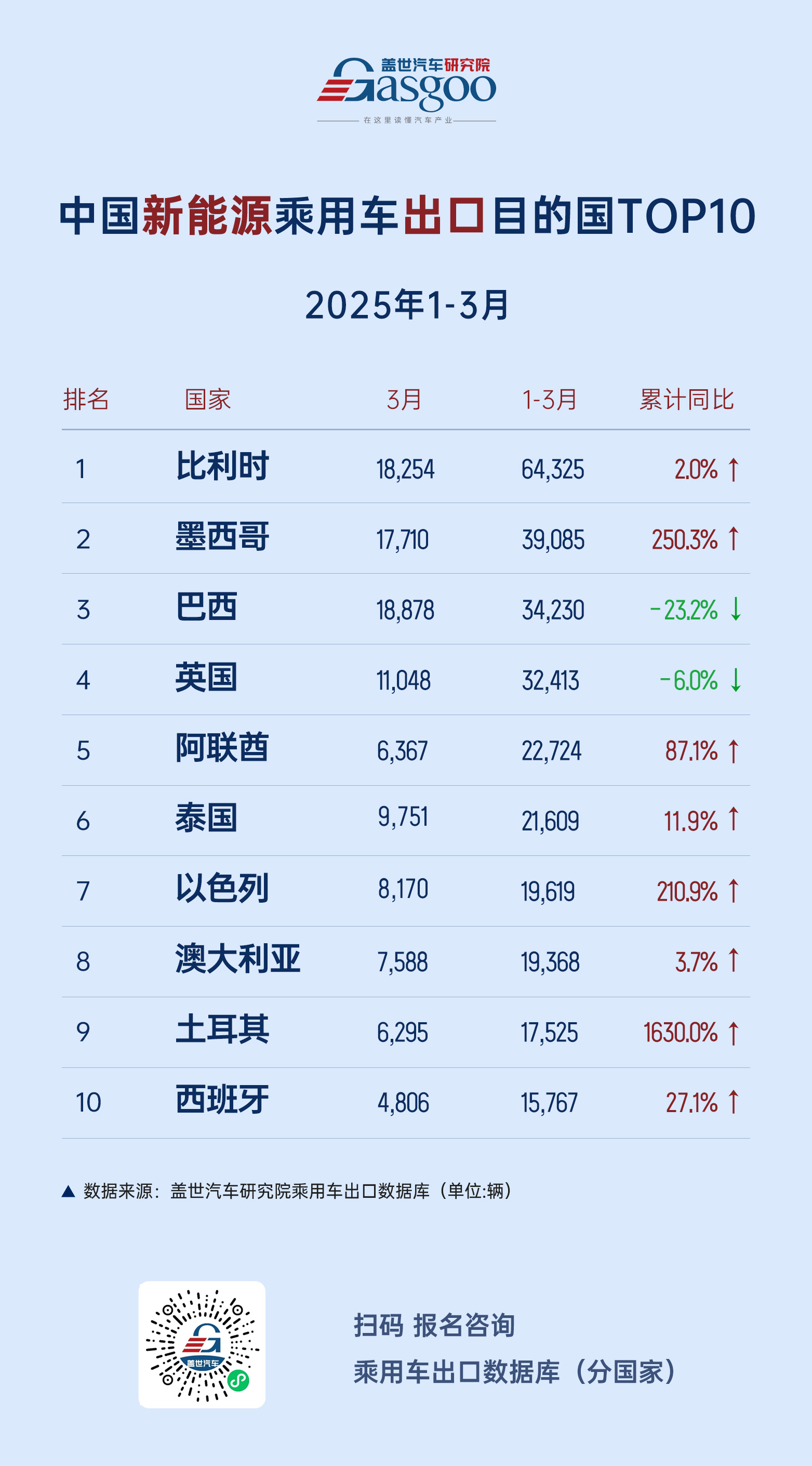 出口市场表现分化，俄罗斯暴跌、欧洲企稳、中东市场高速增长 | 2025年1-3月中国汽车出海总览