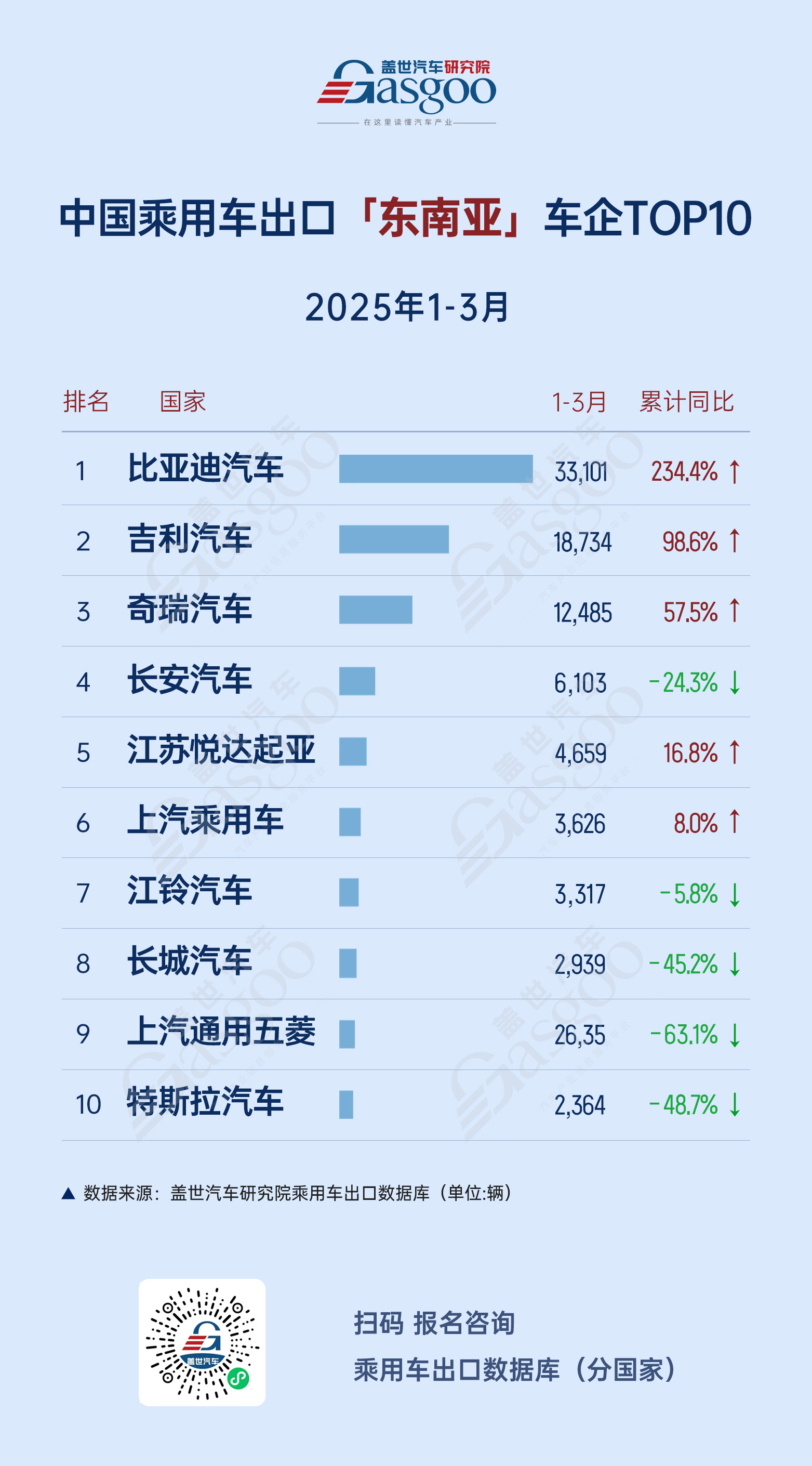 出口市场表现分化，俄罗斯暴跌、欧洲企稳、中东市场高速增长 | 2025年1-3月中国汽车出海总览
