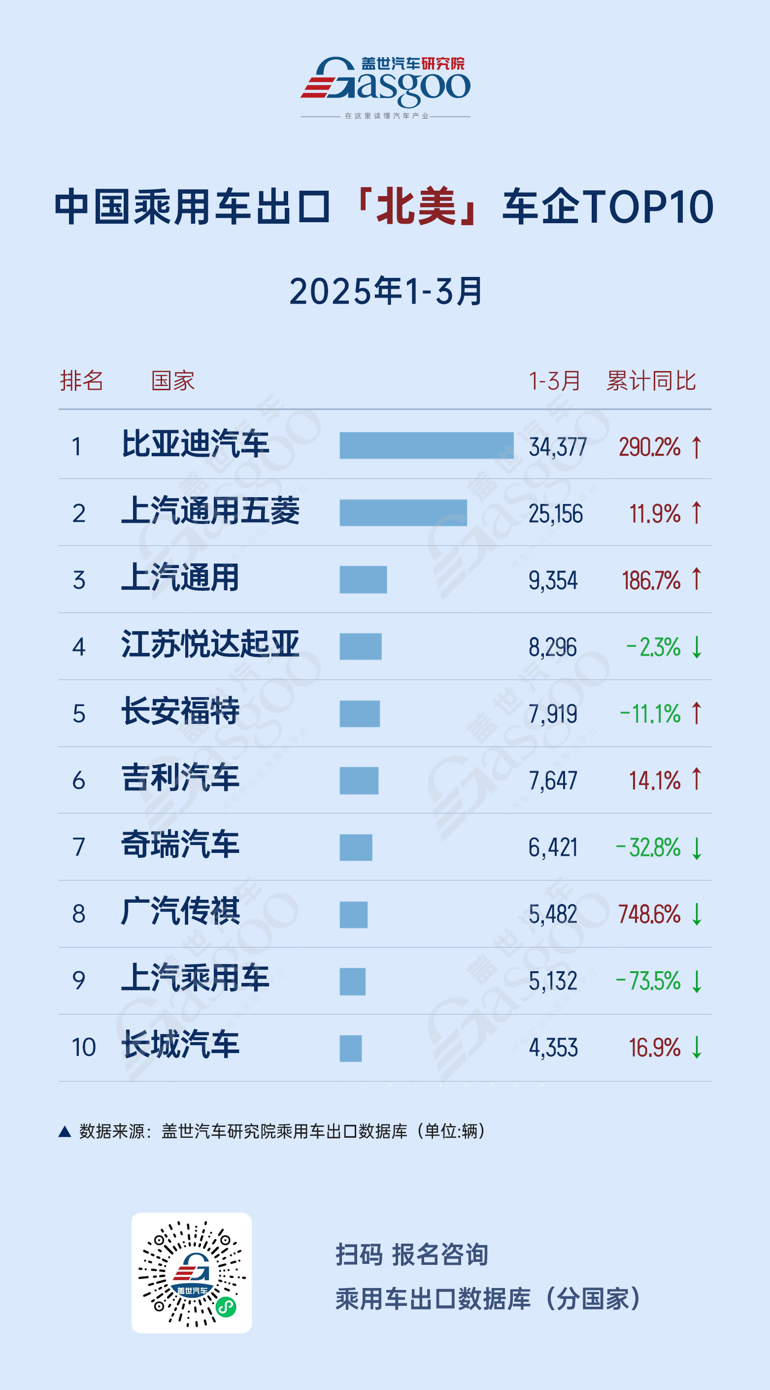 出口市场表现分化，俄罗斯暴跌、欧洲企稳、中东市场高速增长 | 2025年1-3月中国汽车出海总览