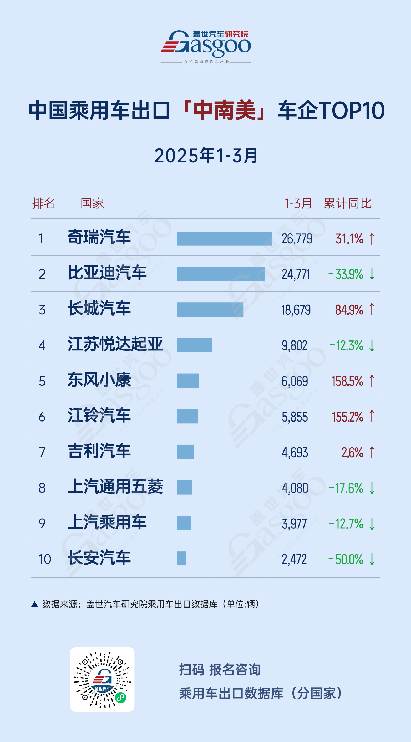 出口市场表现分化，俄罗斯暴跌、欧洲企稳、中东市场高速增长 | 2025年1-3月中国汽车出海总览