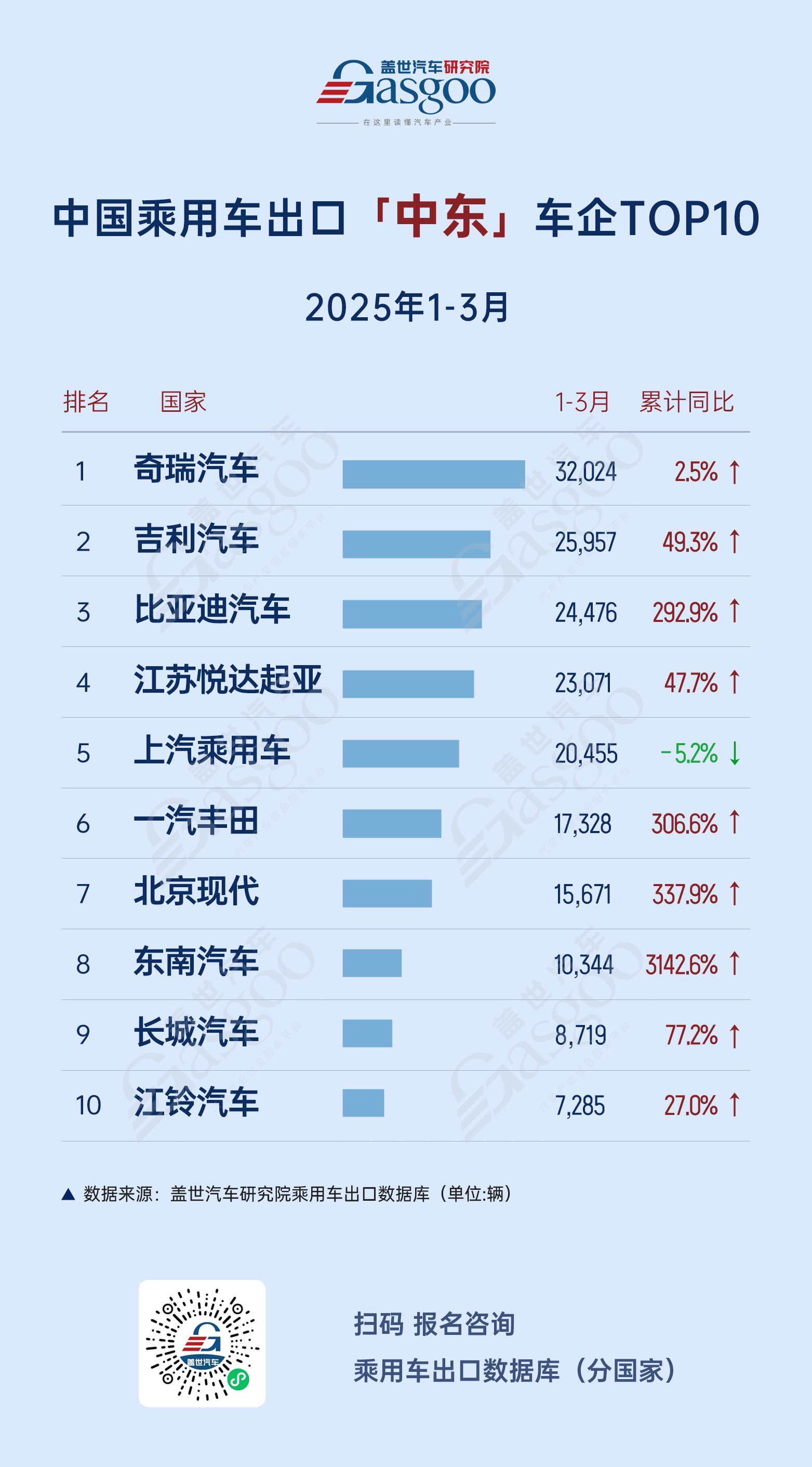出口市场表现分化，俄罗斯暴跌、欧洲企稳、中东市场高速增长 | 2025年1-3月中国汽车出海总览