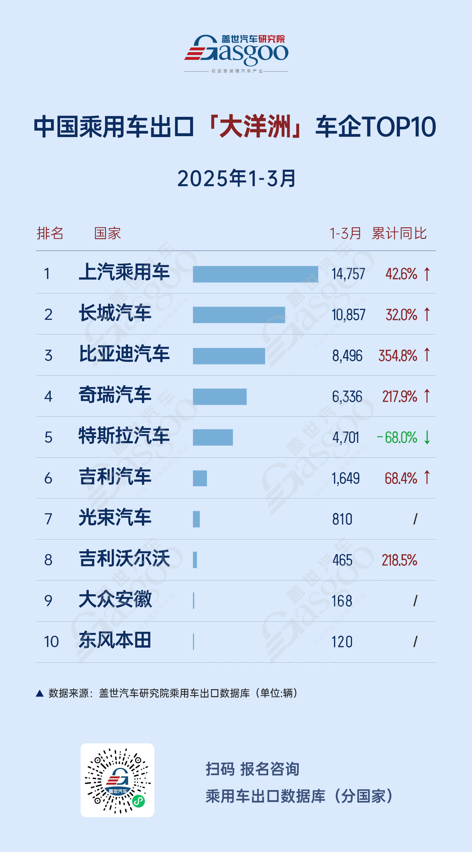 出口市场表现分化，俄罗斯暴跌、欧洲企稳、中东市场高速增长 | 2025年1-3月中国汽车出海总览