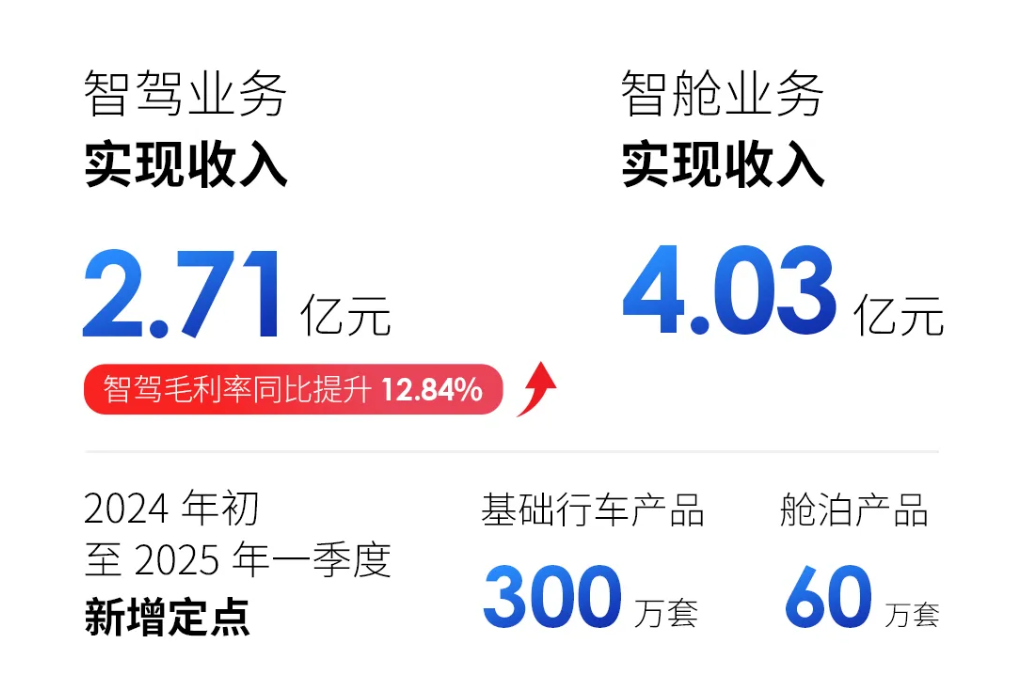 “是否是车圈生态受害者？”四维图新：有信心在2025年实现大幅减亏