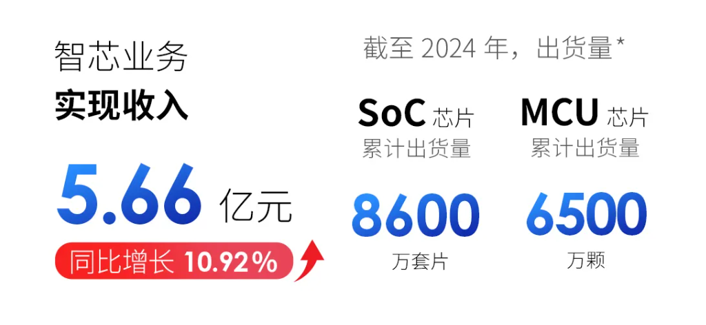 “是否是车圈生态受害者？”四维图新：有信心在2025年实现大幅减亏