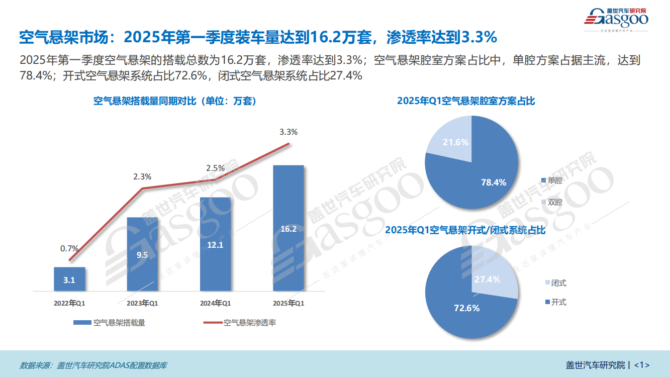 空气悬架知多少：20到35万元价格区间成标配空气悬架车型市场主流