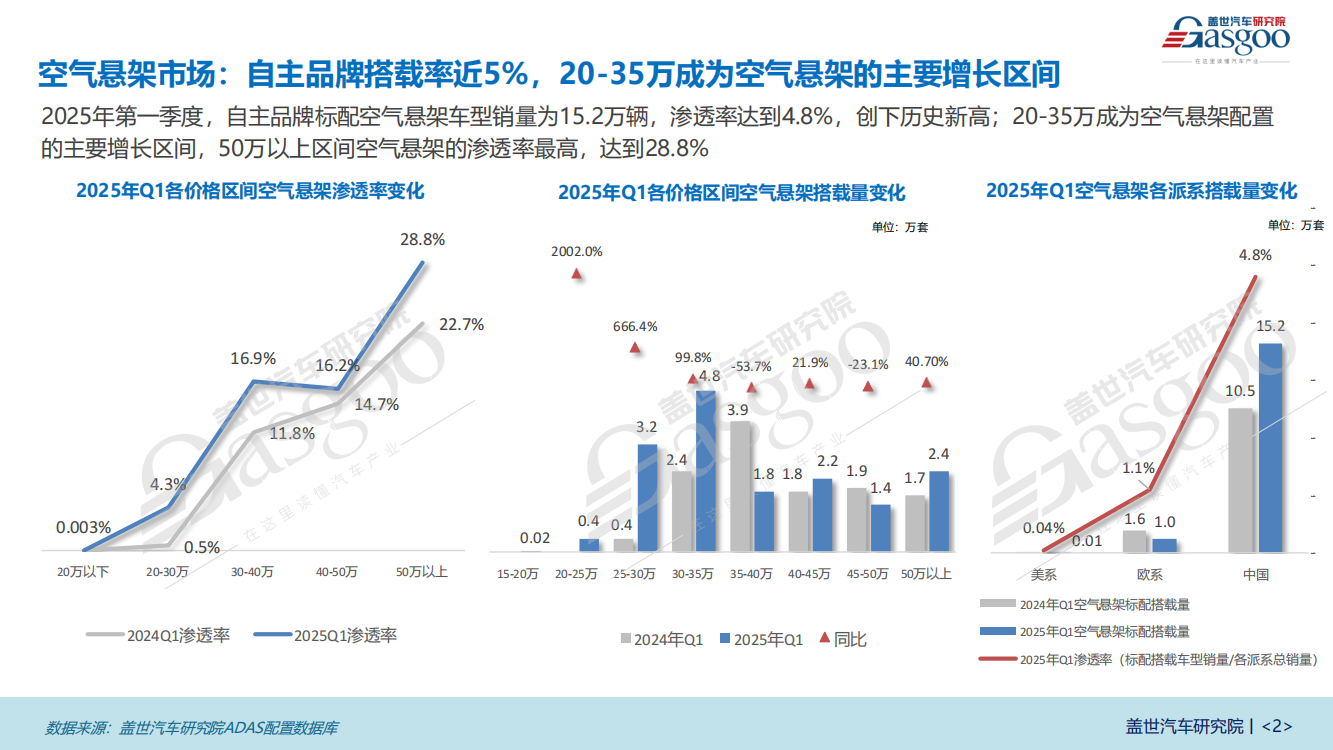 空气悬架知多少：20到35万元价格区间成标配空气悬架车型市场主流