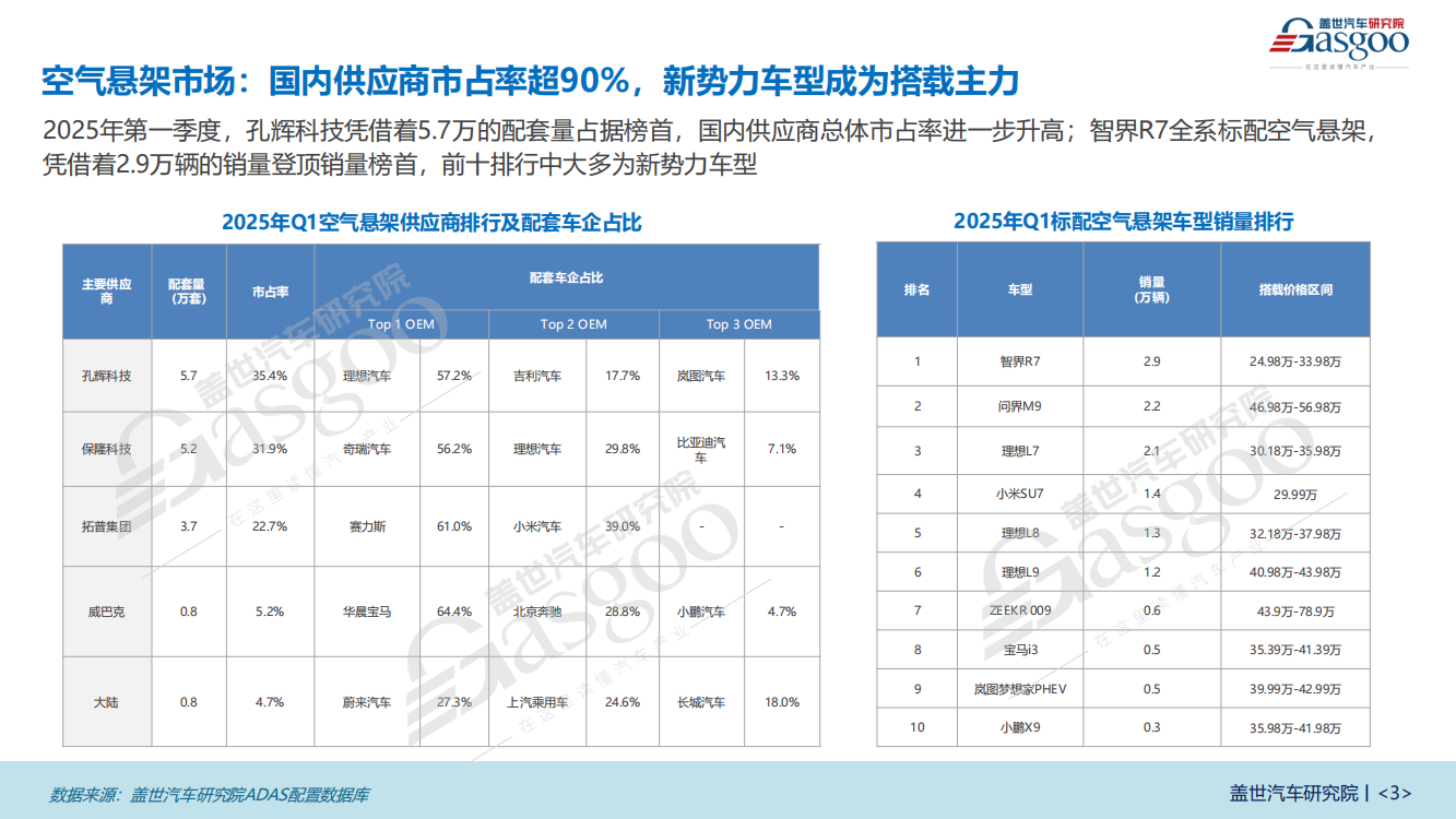 空气悬架知多少：20到35万元价格区间成标配空气悬架车型市场主流
