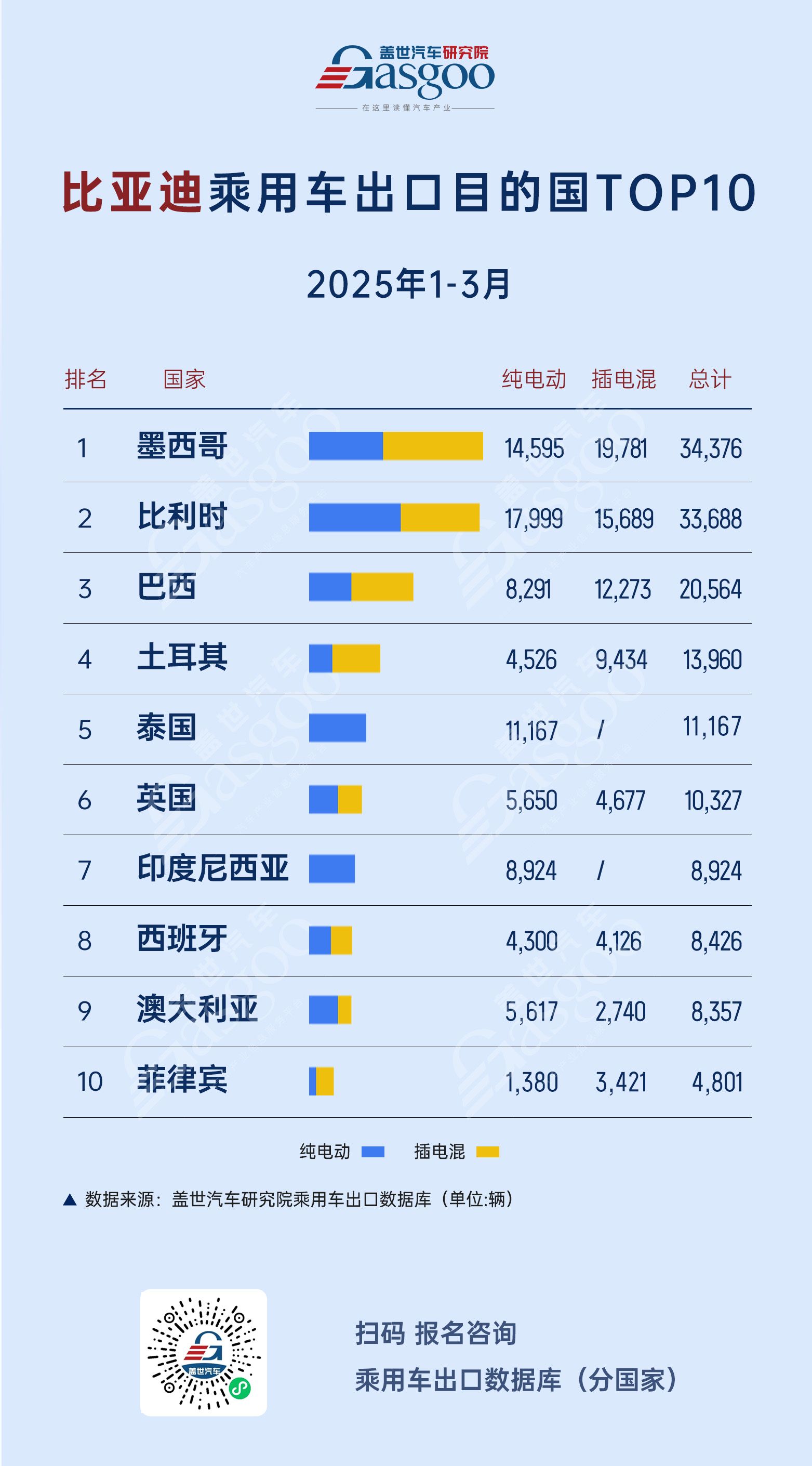 比亚迪插混出海“火力全开”，驱动新一轮增长 | 2025 Q1比亚迪乘用车出口TOP10国家