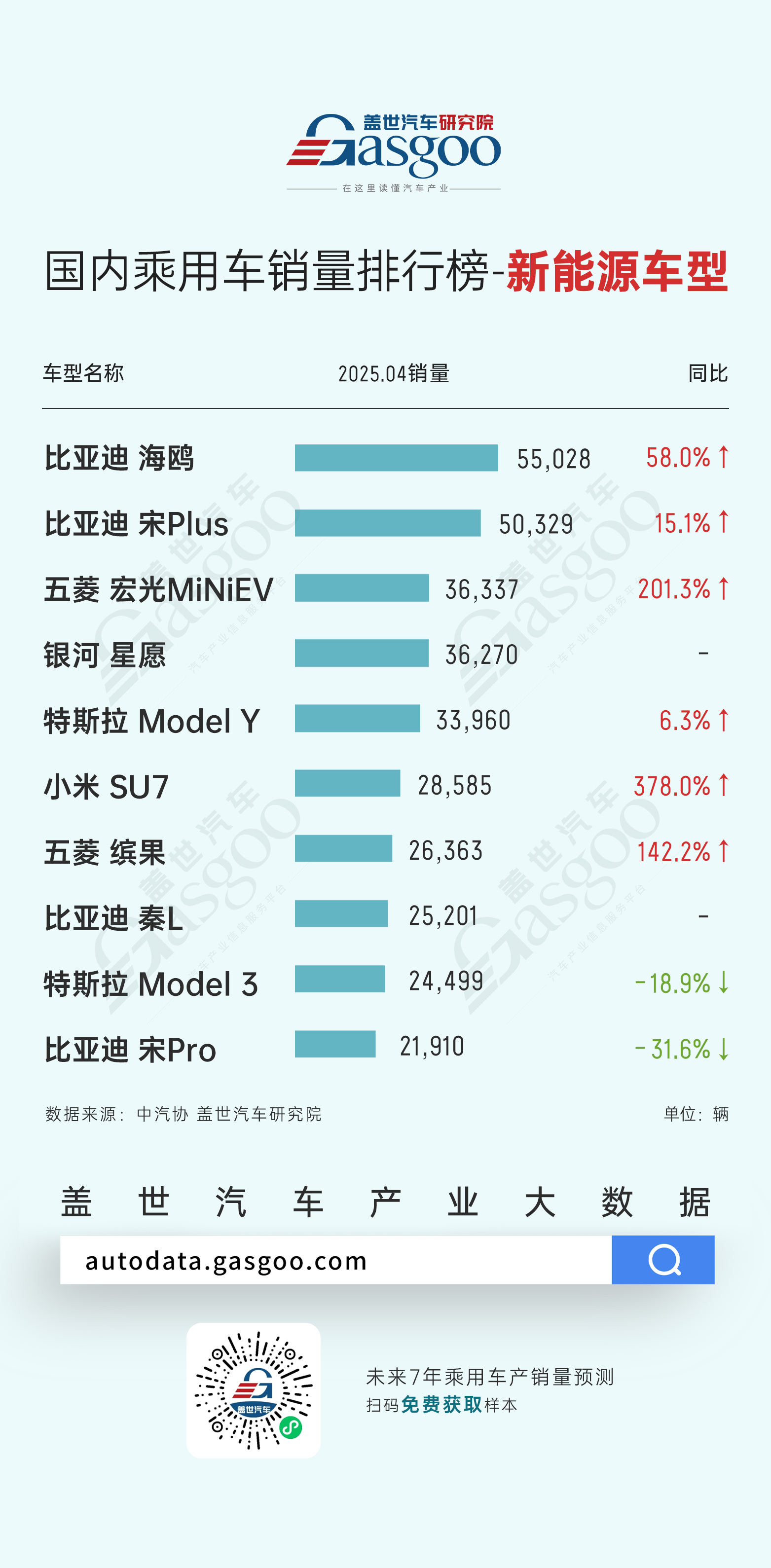 比亚迪领航新能源市场，银河、零跑等品牌强势崛起丨2025年4月燃油车、新能源车、自主品牌销量排名