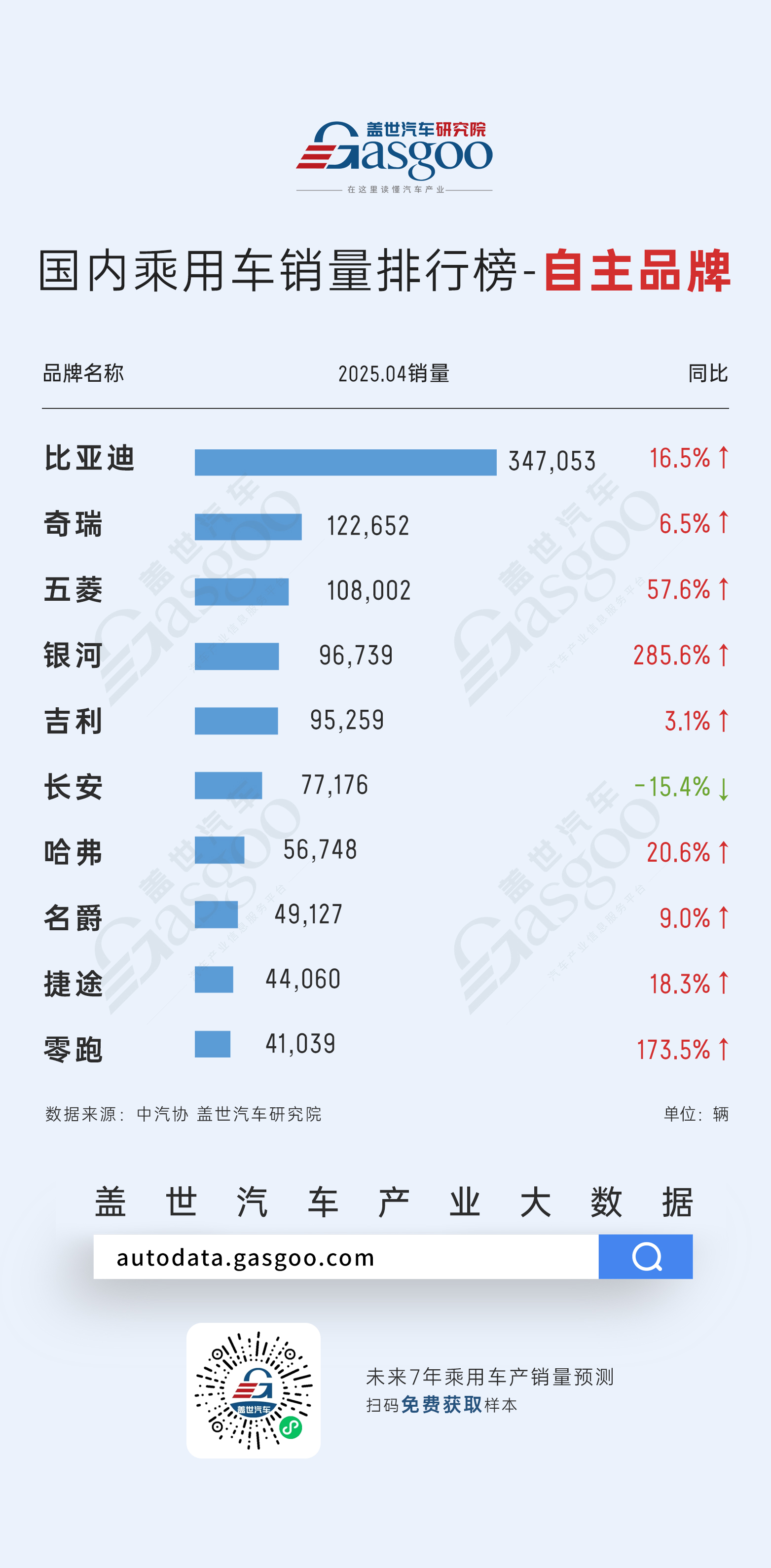 比亚迪领航新能源市场，银河、零跑等品牌强势崛起丨2025年4月燃油车、新能源车、自主品牌销量排名