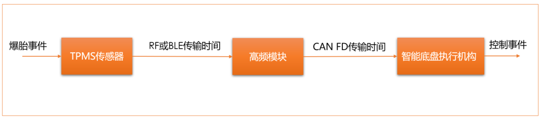 保隆科技TPMS爆胎监测技术，为高速爆胎稳定控制打造安全屏障