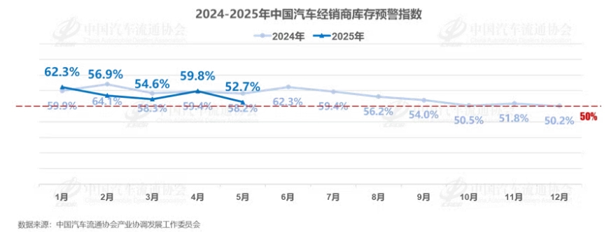 5月经销商库存预警指数降为52.7%，压力依旧较重